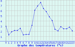 Courbe de tempratures pour Adelboden