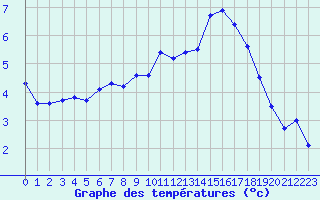 Courbe de tempratures pour Oedum