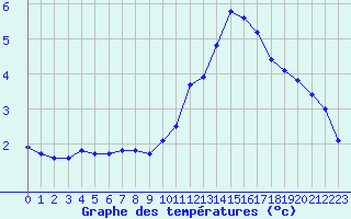 Courbe de tempratures pour Sorcy-Bauthmont (08)