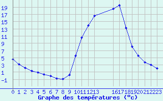 Courbe de tempratures pour Selonnet (04)