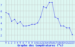 Courbe de tempratures pour La Roche-sur-Yon (85)