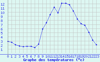 Courbe de tempratures pour Gap-Sud (05)