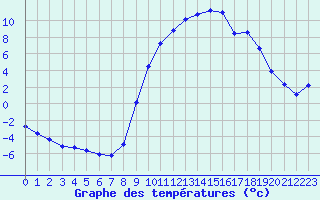 Courbe de tempratures pour Selonnet (04)