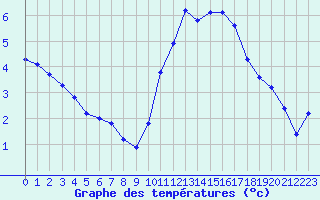 Courbe de tempratures pour Voiron (38)