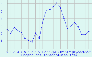 Courbe de tempratures pour Nyon-Changins (Sw)