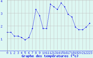 Courbe de tempratures pour Pilatus