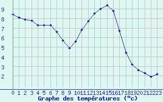 Courbe de tempratures pour Lobbes (Be)