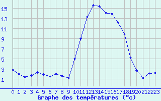 Courbe de tempratures pour Ille-sur-Tet (66)