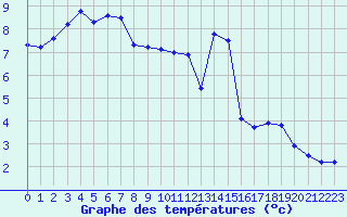 Courbe de tempratures pour Bagnres-de-Luchon (31)