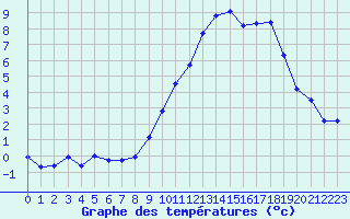 Courbe de tempratures pour Col des Rochilles - Nivose (73)