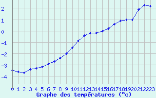 Courbe de tempratures pour Humain (Be)