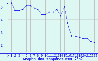 Courbe de tempratures pour Champagne-sur-Seine (77)