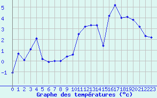Courbe de tempratures pour Bessans-Clim (73)