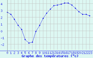 Courbe de tempratures pour Dounoux (88)