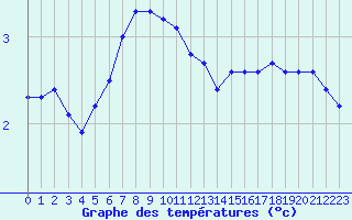 Courbe de tempratures pour Dolembreux (Be)