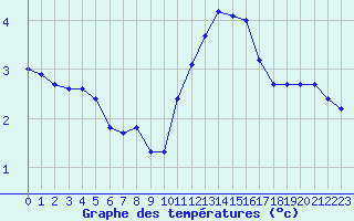 Courbe de tempratures pour Fameck (57)
