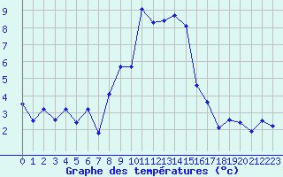 Courbe de tempratures pour Mottec