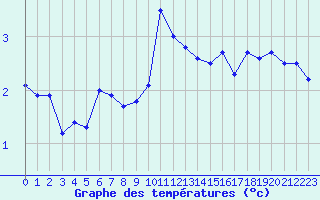 Courbe de tempratures pour Moleson (Sw)