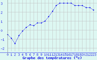 Courbe de tempratures pour Chivres (Be)