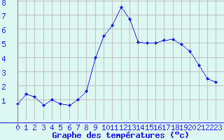 Courbe de tempratures pour Saint-Jean-d