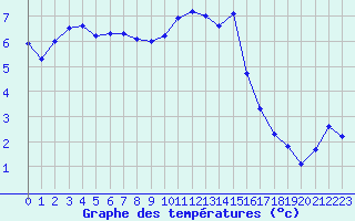 Courbe de tempratures pour Liscombe