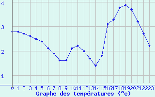 Courbe de tempratures pour Lemberg (57)