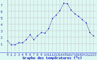 Courbe de tempratures pour Saint-Philbert-sur-Risle (27)