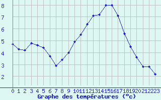 Courbe de tempratures pour Grenoble/agglo Le Versoud (38)