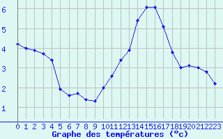 Courbe de tempratures pour Avord (18)