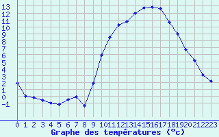 Courbe de tempratures pour Montpellier (34)