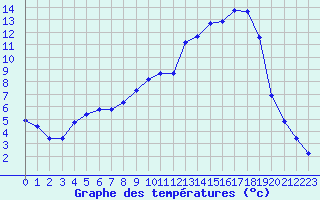 Courbe de tempratures pour Auffargis (78)