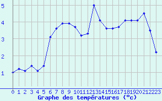 Courbe de tempratures pour Rodez (12)