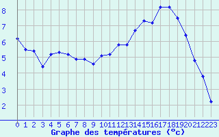 Courbe de tempratures pour Lasfaillades (81)