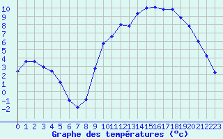 Courbe de tempratures pour Sain-Bel (69)