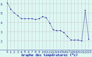 Courbe de tempratures pour Twenthe (PB)