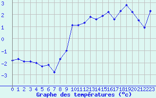 Courbe de tempratures pour Xonrupt-Longemer (88)