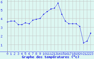 Courbe de tempratures pour Troyes (10)