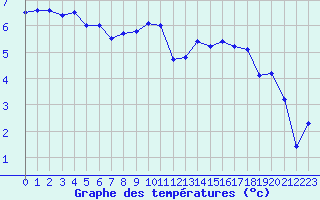 Courbe de tempratures pour Troyes (10)