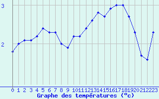 Courbe de tempratures pour Mont-Aigoual (30)