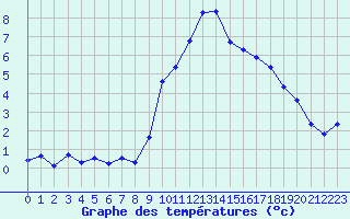 Courbe de tempratures pour Saint-Vran (05)