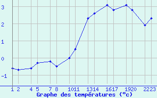 Courbe de tempratures pour Kvsker Vegagerarst