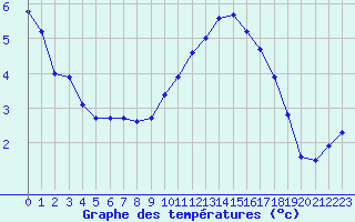 Courbe de tempratures pour Mrringen (Be)