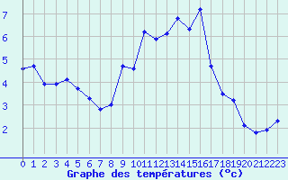 Courbe de tempratures pour Izegem (Be)