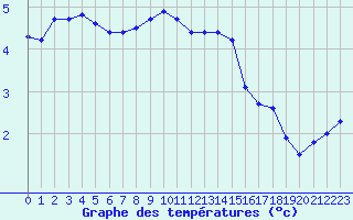 Courbe de tempratures pour Scata (2B)