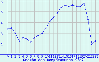 Courbe de tempratures pour Retie (Be)