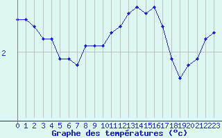Courbe de tempratures pour Amiens - Dury (80)