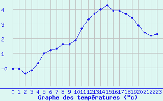 Courbe de tempratures pour Liefrange (Lu)