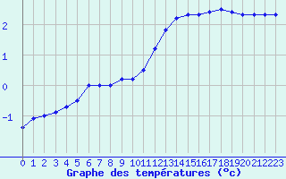 Courbe de tempratures pour Mont-Saint-Vincent (71)