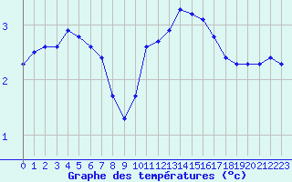 Courbe de tempratures pour Christnach (Lu)