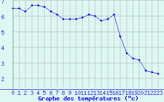 Courbe de tempratures pour Avril (54)